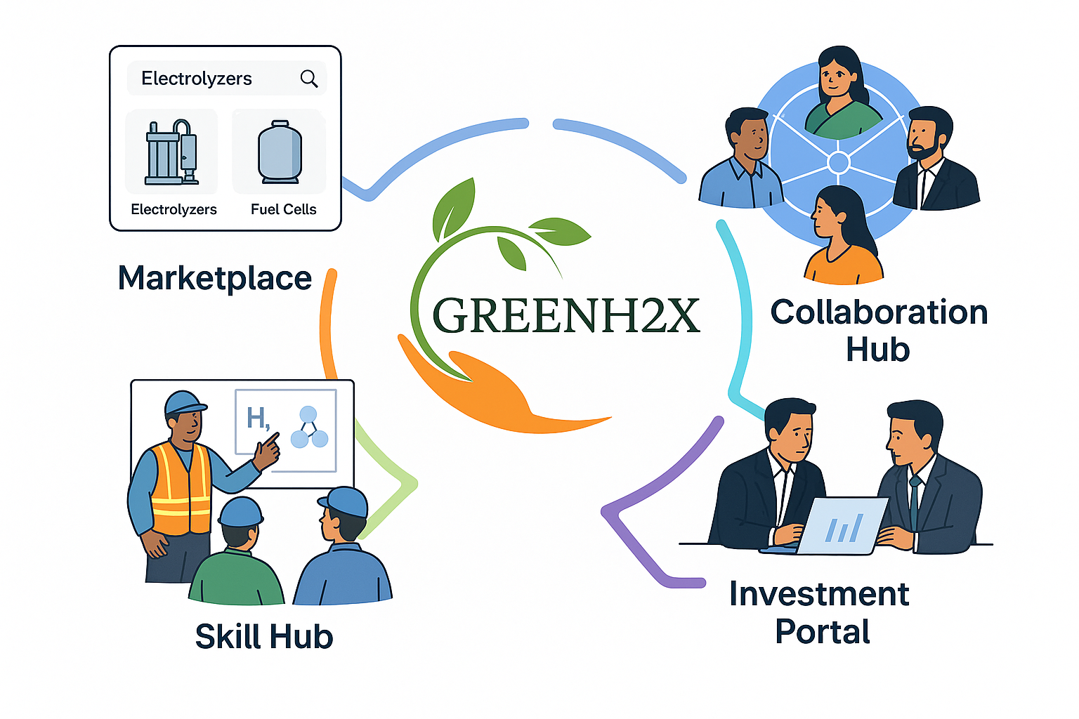 GreenH2X ecosystem